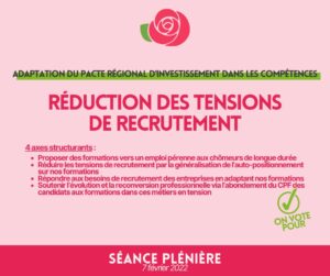 Infographie : ADAPTATION DU PACTE RÉGIONAL D'INVESTISSEMENT DANS LES COMPÉTENCES. réduction des tensions de recrutement. 4 axes structurants: - Proposer des formations vers un emploi pérenne aux chômeurs de longue durée - réduire les tensions de recrutement par la généralisation de l'auto-positionnement sur nos formations - Répondre aux besoins de recrutement des entreprises en adaptant nos formations - Soutenir l'évolution et la reconversion professionnelle via l'abondement du CPF des candidats aux formations dans ces métiers en tension