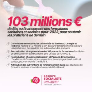 Infographie : 103 millions d'€ dédiés au financement des formations sanitaires et sociales pour 2023, pour soutenir les praticiens de demain : 1- Conventionnement avec les universités de Bordeaux, Limoges et Poitiers à hauteur d'1,3 millions € afin d'assurer le financement des cours universitaires et des services mis à disposition des étudiants. 2 - Reconduction et augmentation des 163 places de formations d'auxiliaires de puériculture et d'ambulanciers pour un total de 730 000 €. 3 - Reconduction et augmentation des 1907 places de formations d'auxiliaires d'infirmiers, aides-soignants et accompagnants éducatifs et sociaux, pour un total de 13 millions €. 4 - Attribution des subventions de fonctionnement 2023 aux structures de formation sanitaire et sociale à hauteur de 88 millions €.