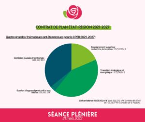 Infographie : CONTRAT DE PLAN ÉTAT-RÉGION 2021-2027. Quatre grandes thématiques ont été retenues pour le CPER2021-2027 : Transition écologique et énergétique (811, 296M€); Cohésion sociale et territoriale (688,842M€), Enseignement supérieur, recherche et innovation (557,322 M€) et Soutien a l'appareil productif et aux filières (64,492M€) : soit un total de de 1 921,952 M € dont 868,315 M € (crédits de l'Etat)et 1053,637 M € (crédits de la Région).