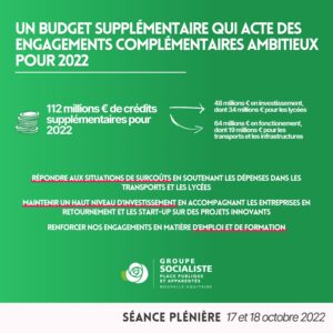 Infographie Budget supplémentaire : UN BUDGET SUPPLÉMENTAIRE QUI ACTE DES ENGAGEMENTS COMPLÉMENTAIRES AMBITIEUX POUR 2022 ! 112 millions € de crédits supplémentaires pour 2022 : 48 millions € en investissement, dont 34 millions € pour les lycées et 64 millions € en fonctionement, dont 19 millions € pour les transports et les infrastructures. RÉPONDRE AUX SITUATIONS DE SURCOÛTS EN SOUTENANT LES DÉPENSES DANS LES TRANSPORTS ET LES LYCÉES. MAINTENIR UN HAUT NIVEAU D'INVESTISSEMENT EN ACCOMPAGNANT LES ENTREPRISES EN RETOURNEMENT ET LES START-UP SUR DES PROJETS INNOVANTS. RENFORCER NOS ENGAGEMENTS EN MATIÈRE D'EMPLOI ET DE FORMATION. 