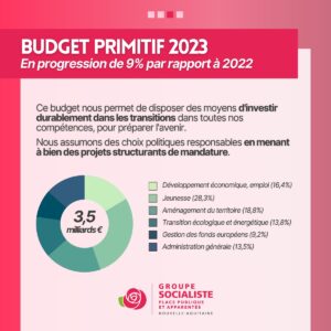 Infographie Budget primitif 2023 3/4 : Budget primitif 2023 en progression de 9% par rapport à 2022. Ce budget nous permet de disposer des moyens d'investir durablement dans les transitions dans toutes nos compétences pour préparer l'avenir. Nous assumons des choix politiques responsables en menant à bien des projets structurants de mandature. 3,5 milliards d'euro : développement économique, emploi (16,4%), jeunesse (28,3%), aménagement du territoire (18,8%), transition écologique et énergétique (13,8%), gestion. des fonds européens (9,2%), Administration générale (13,5%). 