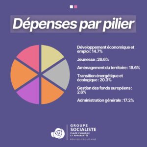 Infographie Budget Primitif 2025 3/4 : Dépenses par pilier : - Développement économique et emploi : 14.7% - Jeunesse : 26.6% - Aménagement du territoire : 18.6% - Transition énergétique et écologique : 20.3% - Gestion des fonds européens : 2.6% - Administration générale : 17.2%
